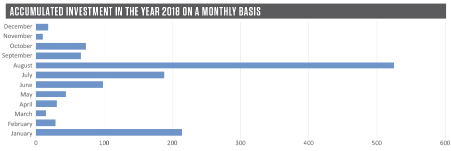 Accumulated investment in the year 2018 on a monthly basis