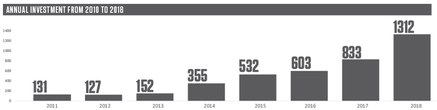 Annual investment from 2010 to 2018