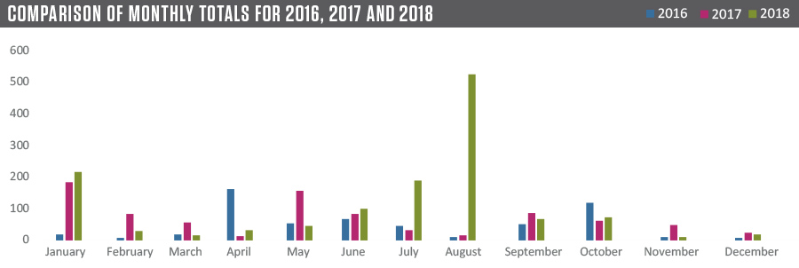 COMPARISON OF MONTHLY TOTALS FOR 2016, 2017 AND 2018 SPAIN