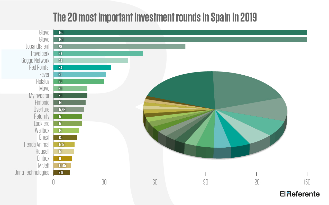 Investment in Spain Startups 2019